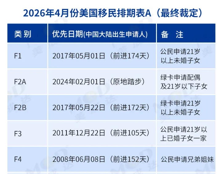 2026年4月美国移民排期更新！