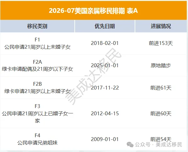 2026年7月美国移民排期公布！职业移民表A前进，EB5新法仍无排期！