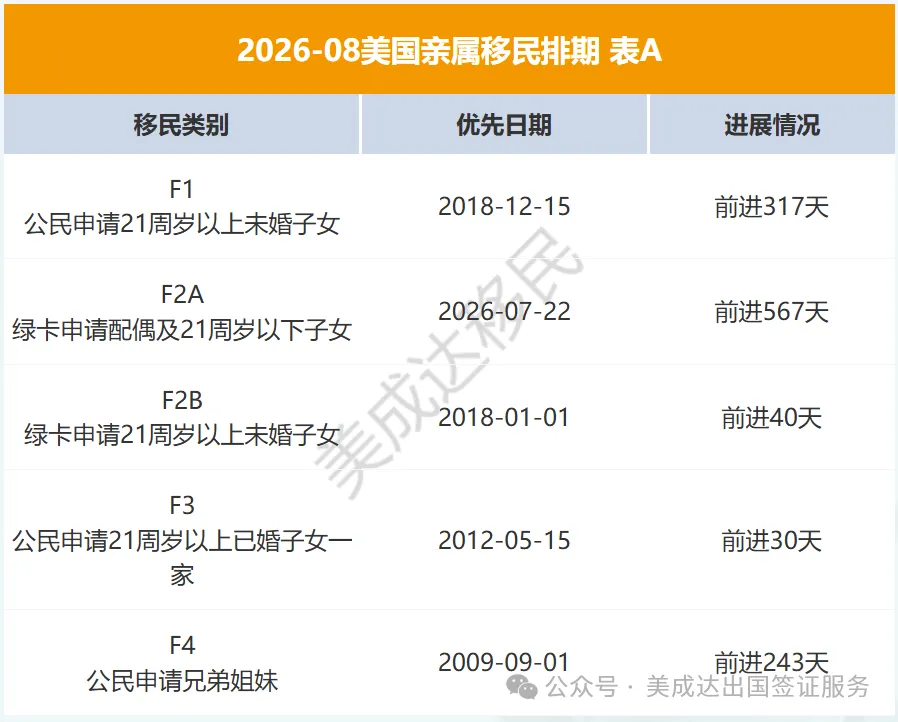 F2A排期大幅推进，为什么你的I-130还在原地打转？