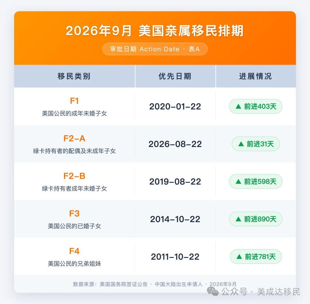 9月移民排期公布：亲属移民迎来史诗级狂飙,EB5仍无排期