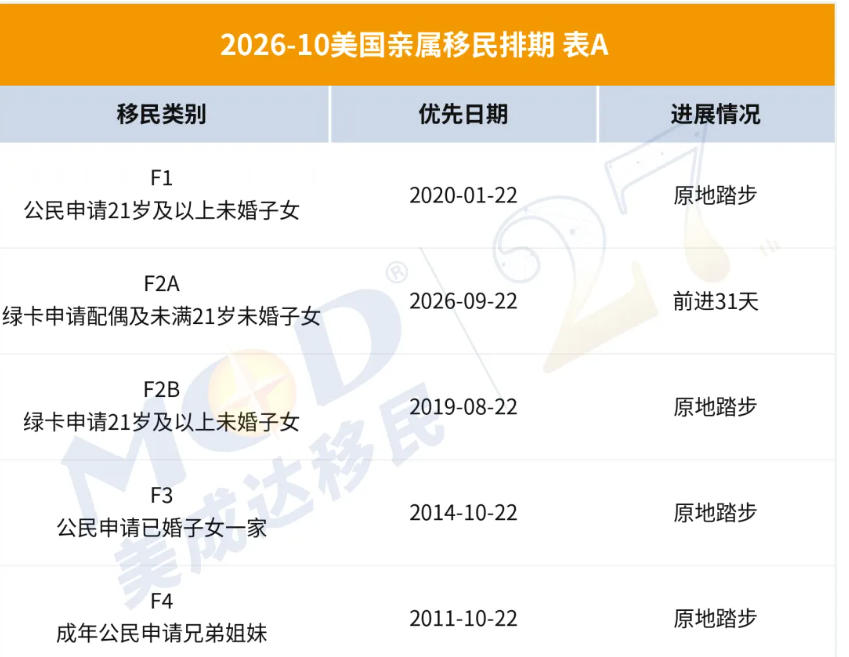 美国10月排期出炉！亲属移民整体平稳，职业移民表B大幅前进，EB5仍无排期