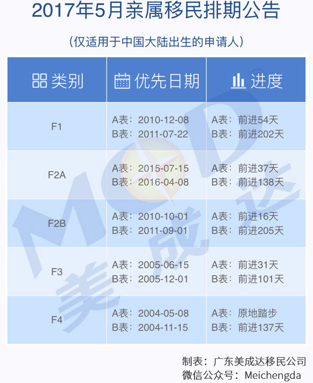 2017年5月美国亲属移民排期