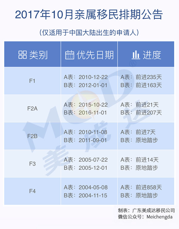 2017年10月美国亲属移民排期表
