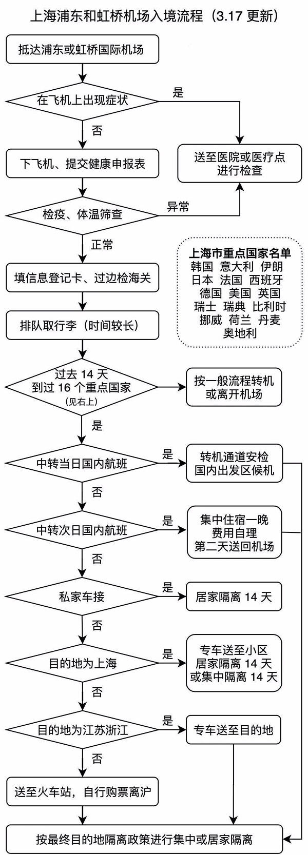 上海浦东机场和虹桥机场入境流程图 上海浦东机场和虹桥机场入境流程图